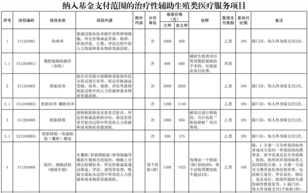 开封辅助生殖纳入医保(辅助生殖纳入医保惠及百万人)