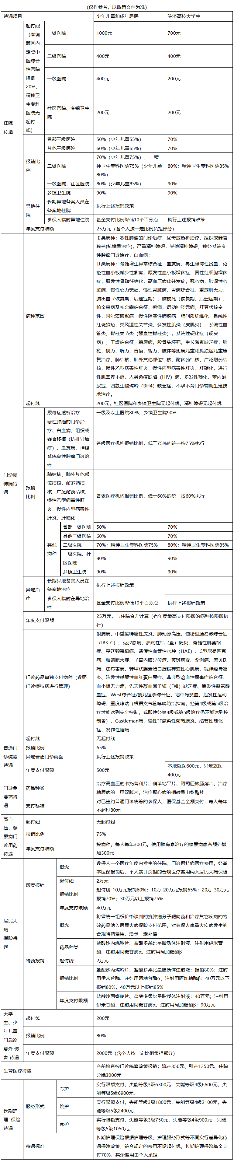 开封城市医保报销比例(大病农保报销比例是多少)